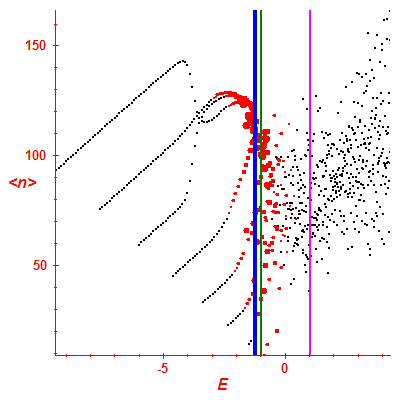 Peres lattice <N>